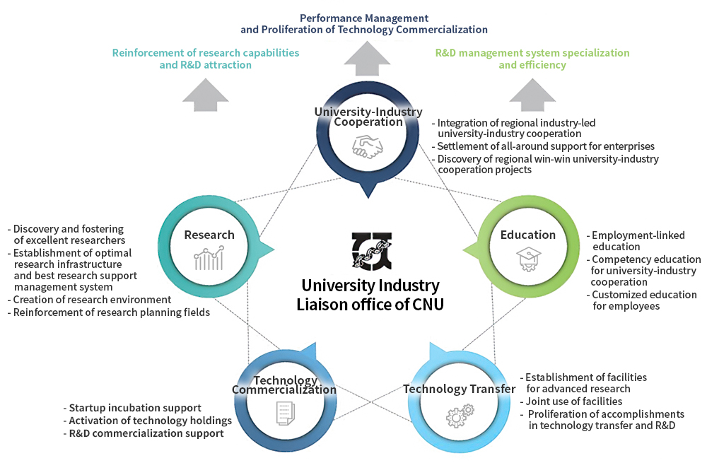 산학협력단 영문 role